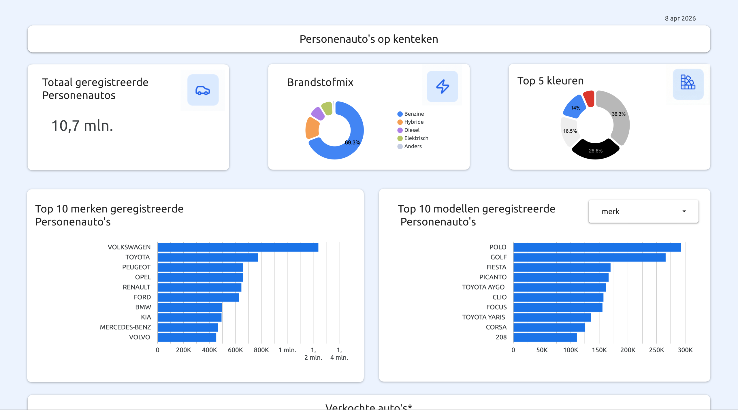 AutoInsights Dashboard Preview